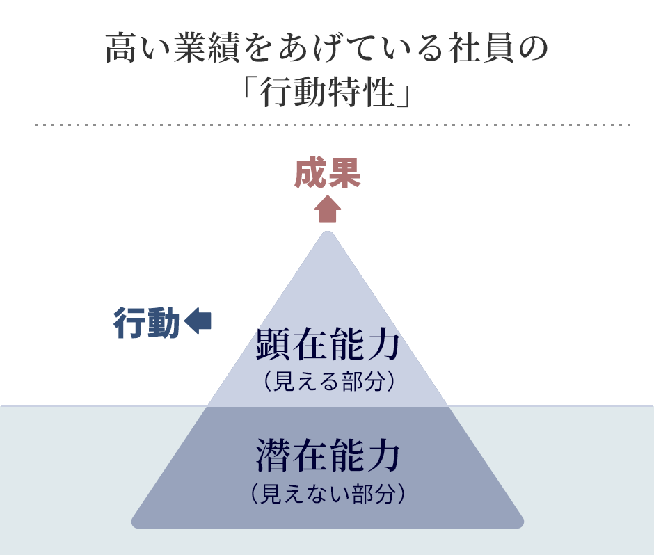 高い業績をあげている社員の「行動特性」