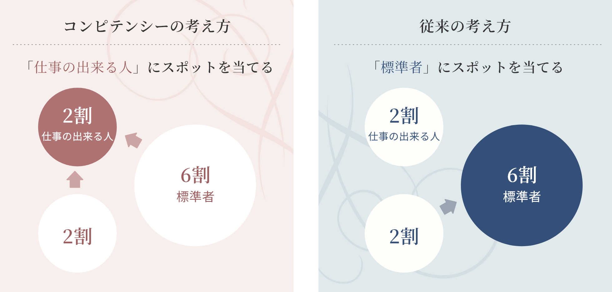 コンピテンシーの考え方と従来の考え方