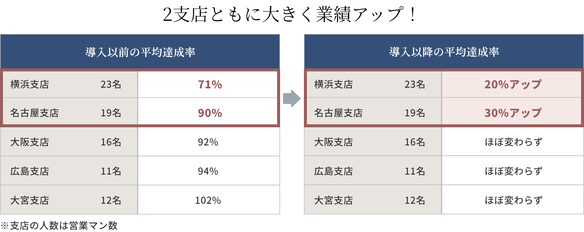 2支店ともに大きく業績アップ!