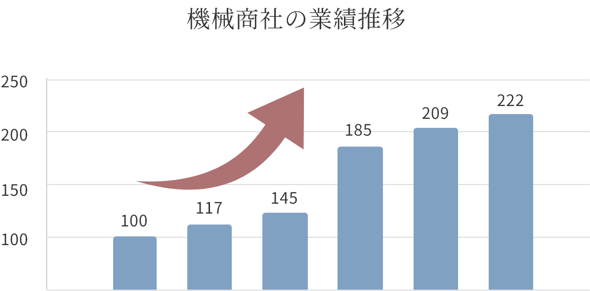 機械商社の業績推移