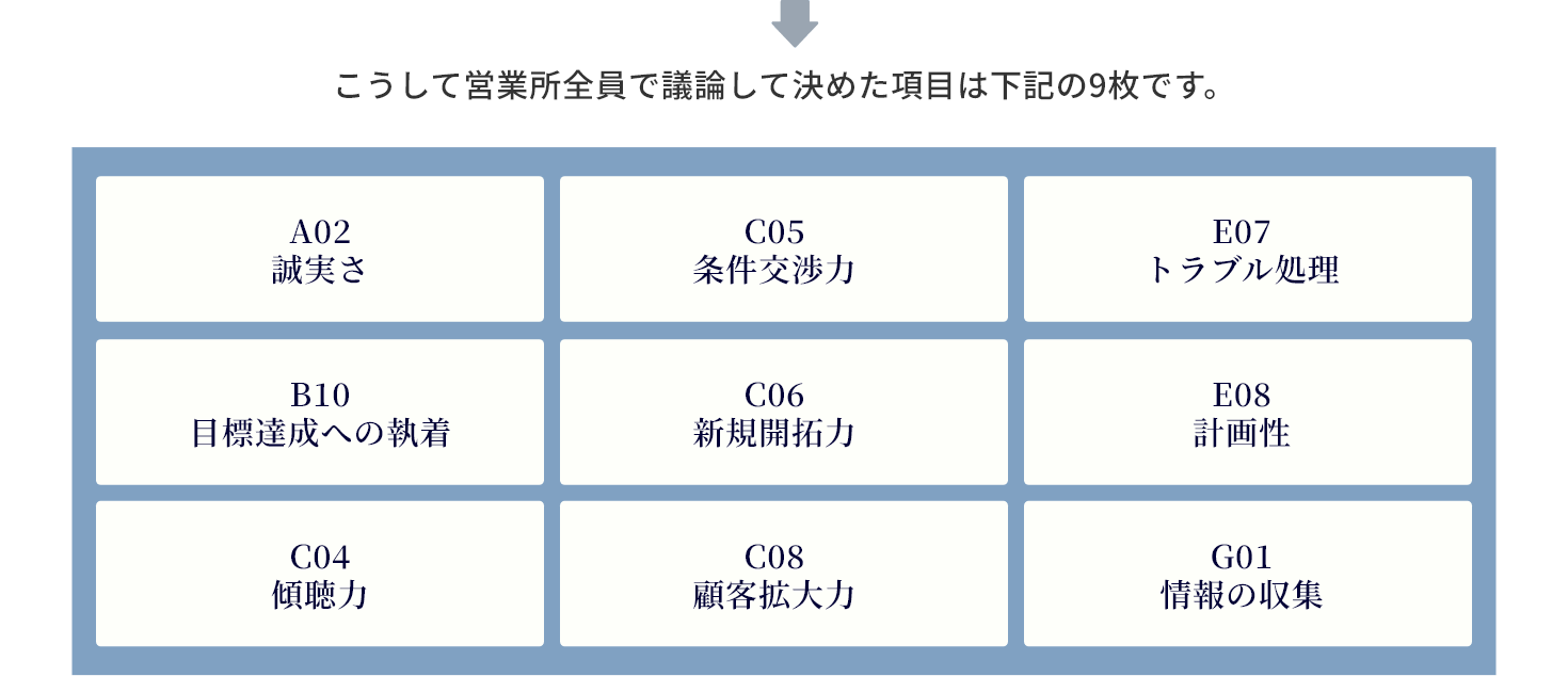 こうして営業所全員で議論して決めた項目は下記の9枚です。